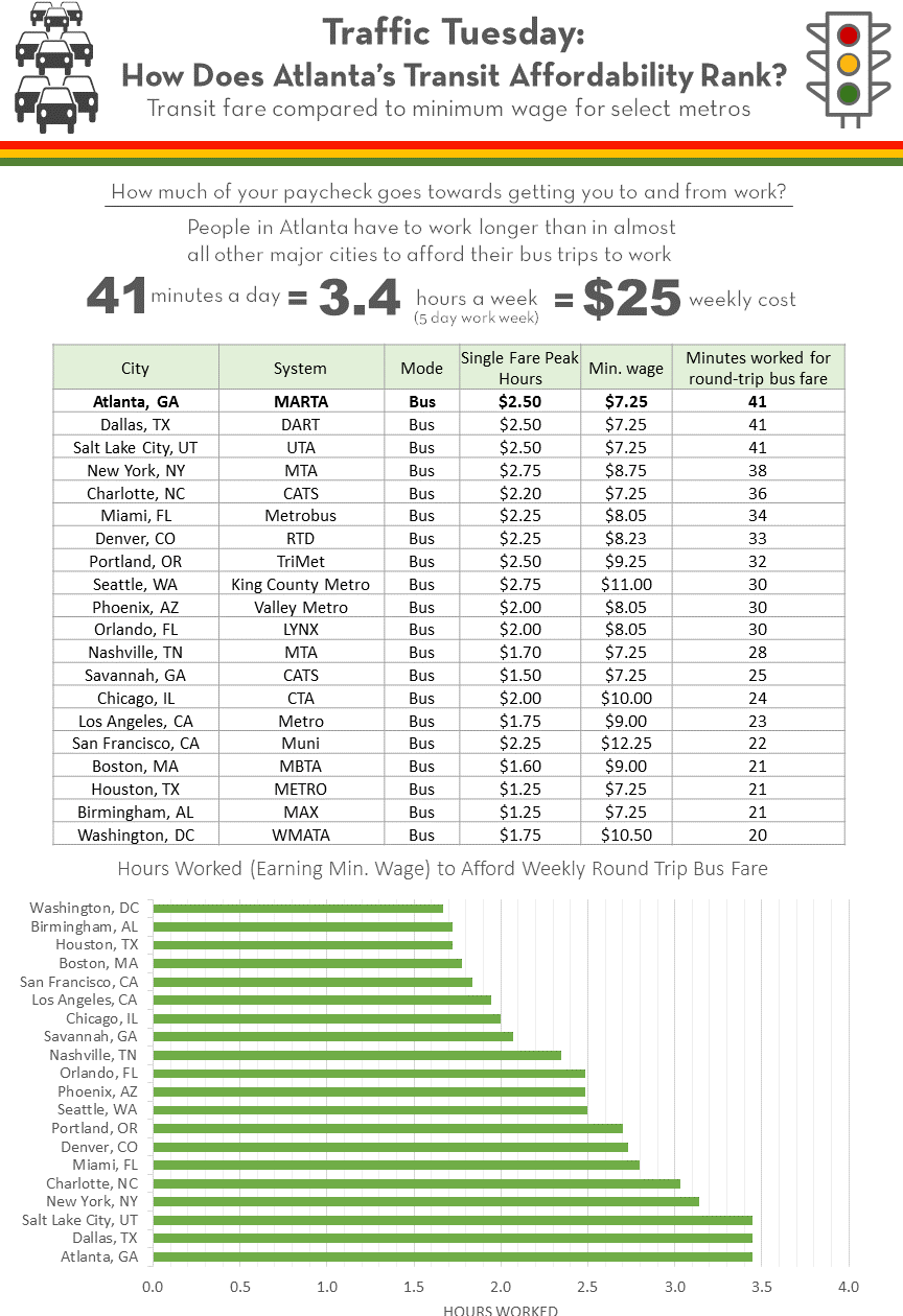 Infograph comparing transit fares and minimum wage for metro Atlanta and other cities