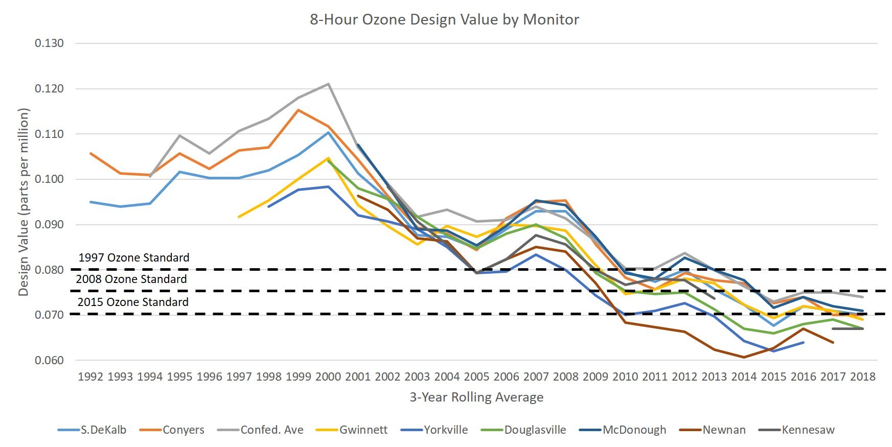 Chart: Ozone pollution in the Atlanta region