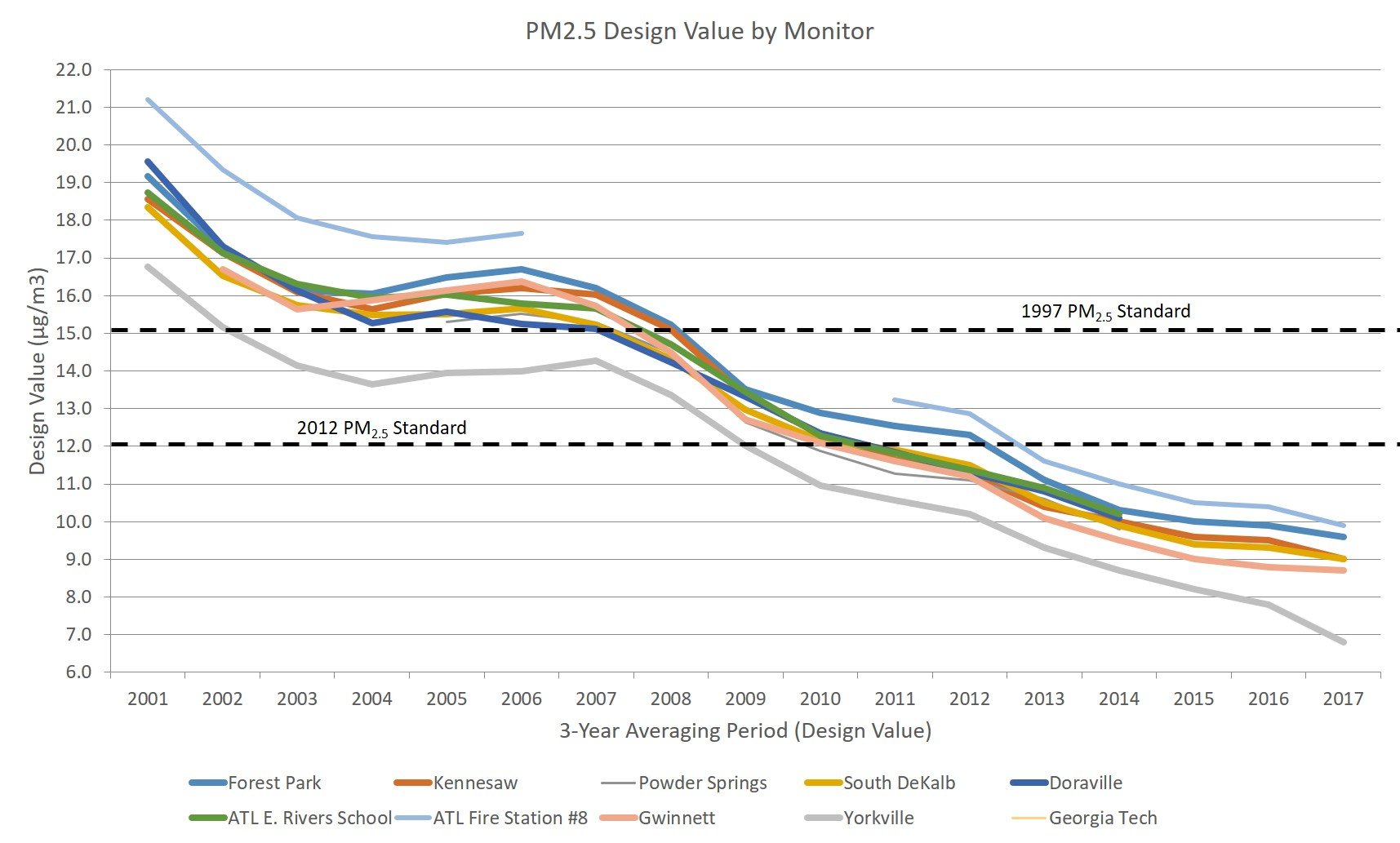 Chart: Particulate Matter pollution in the Atlanta region
