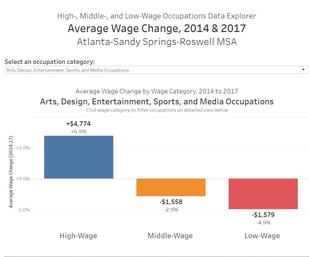 Wage Changes for High, Middle, and Low-Wage Occupations
