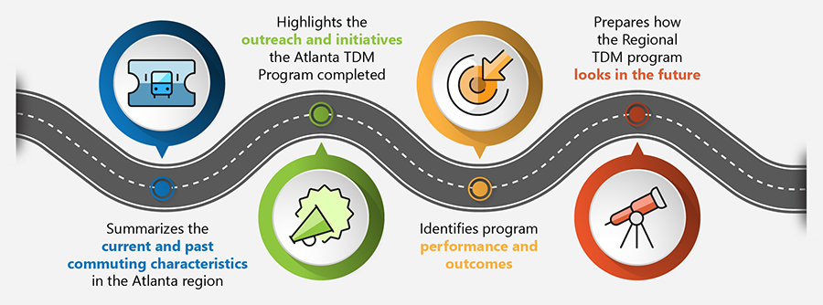 ARC's 2022 TDM Annual report highlights infographic