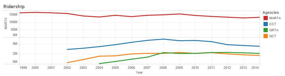 Transit ridership by agency