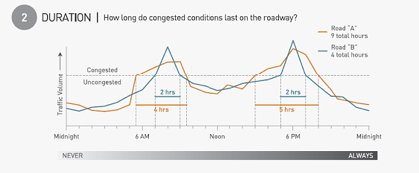 2. Duration - How long do congested conditions last on the roadway?