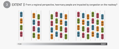 3. Extent - From a regional perspective, how many people are impacted by congestion on the roadway?