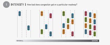 1. Intensity - How bad does congestion get on a particular roadway?
