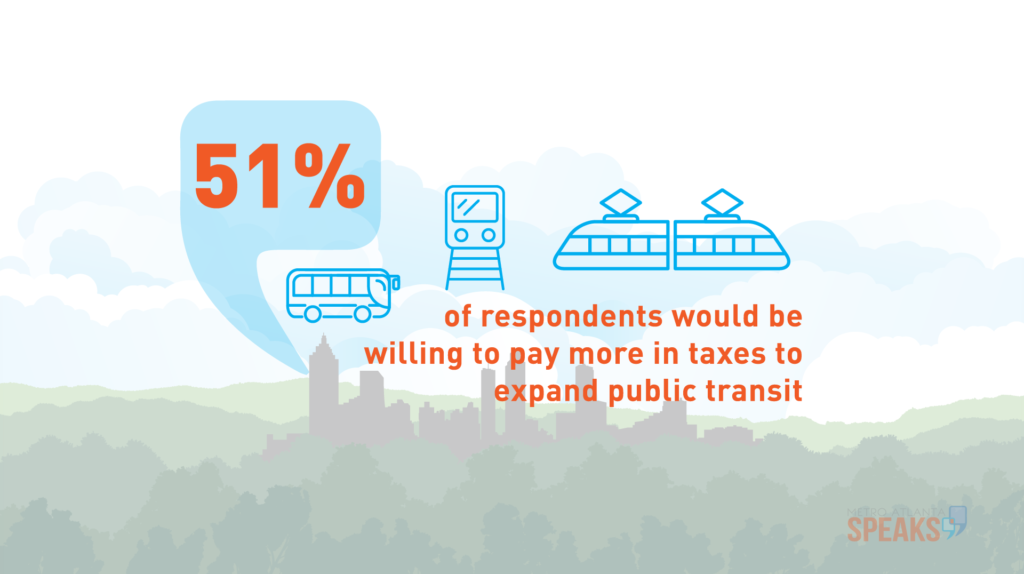 51% of respondents would be willing to pay more in taxes to expand public transit
