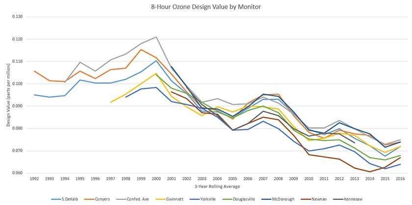 8-hour Ozone Design Value by Monitor