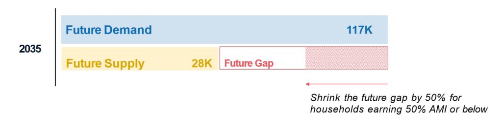 Future demand shows a need for 117,000 new housing units that are affordable for people earning $55,000 or less. But if current trends hold, just 28,000 units are expected to be added, leaving a sizable gap.
