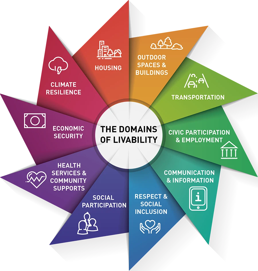 An infographic depicting the ten domains of livability with icons next to each.