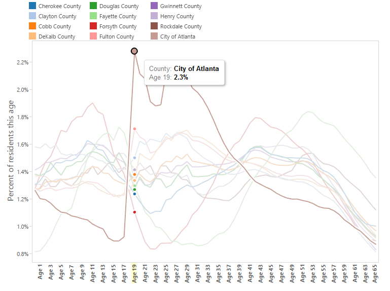 atlanta counties age