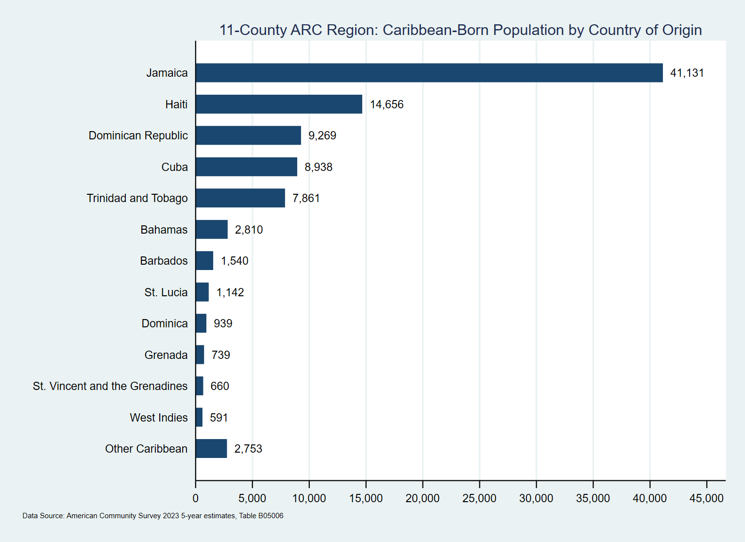 Bar graph depicting country of origin for the Caribbean-born population residing in the Atlanta Regional Commission 11 counties