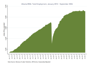 Area graph depicting total employment for the Atlanta MSA for the period September 2012 - September 2026 utilizing data from the BLS SM series
