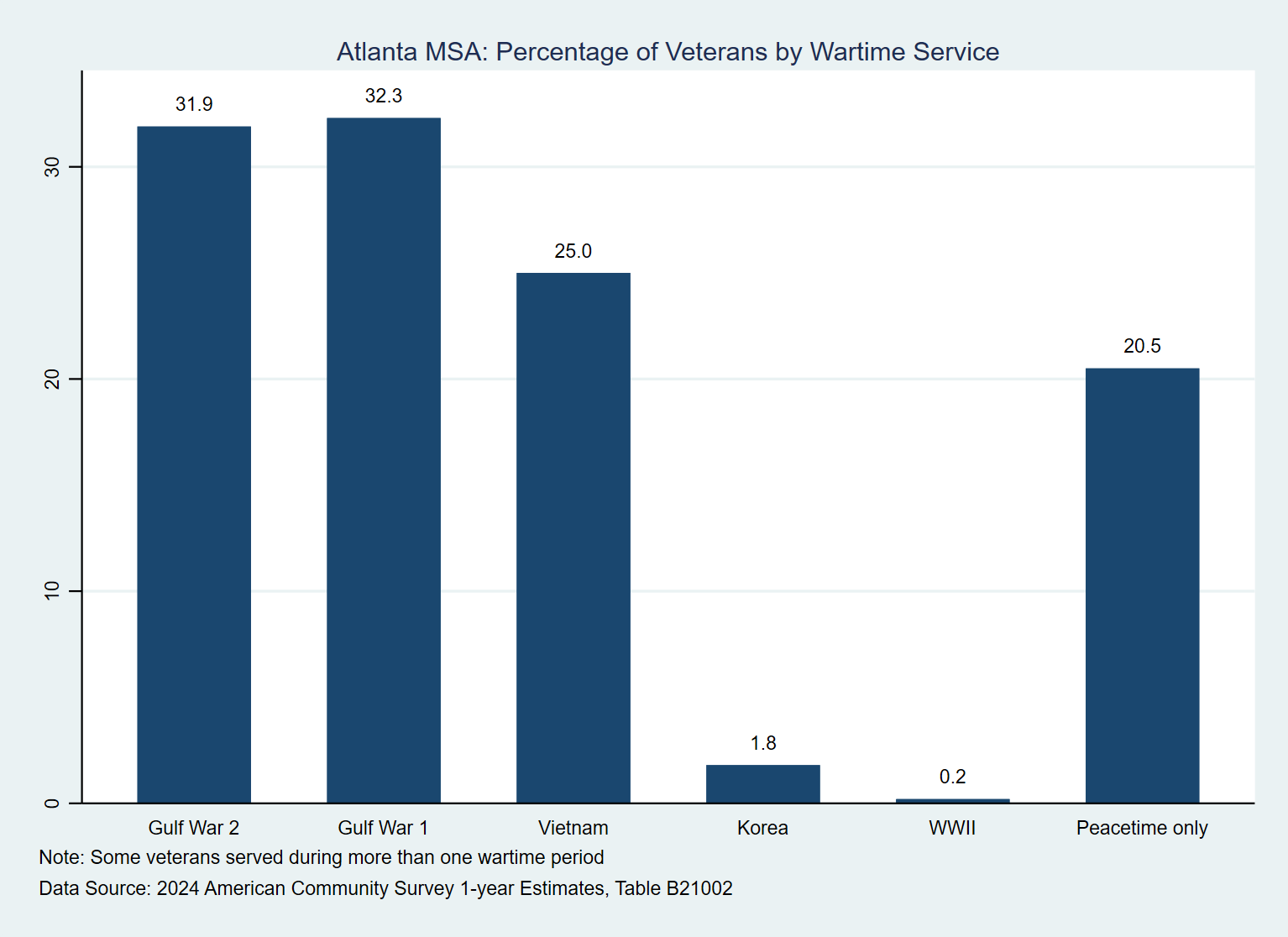 Bar graph depicting the percentage of veterans residing in the Atlanta MSA by era