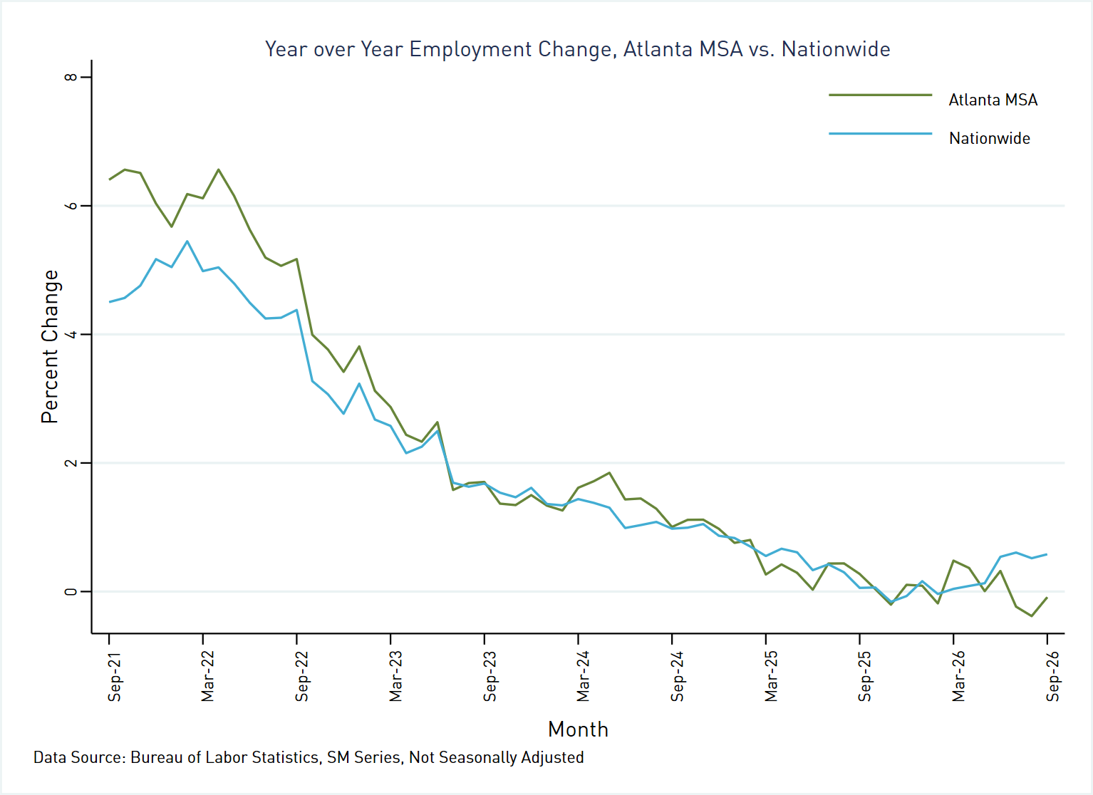 Line graph comparing year-over-year employment change for the Atlanta MSA and the nation for the period September 2021 - September 2026 utilizing data from the BLS SM series