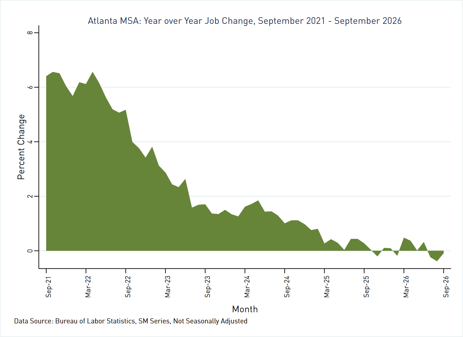 Area graph depicting year-over-year employment change for the Atlanta MSA for the period September 2021 - September 2026 utilizing data from the BLS SM series