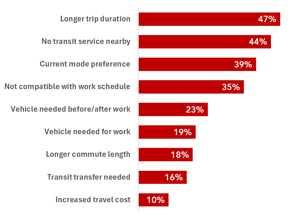 Barriers to Alternative Mode Use