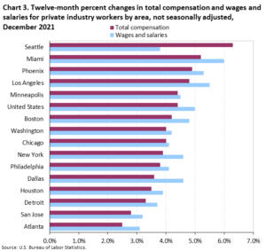 Line graph comparing wage and salary increases of major US cities, including a US average. Seattle ranks at the top of the list with Atlanta ranking at the bottom