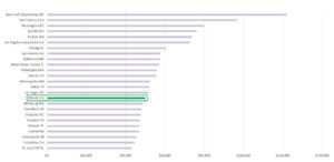 Bar graph showing Atlanta’s buying power compared to other metros.