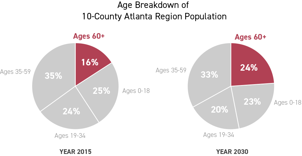 Chart - Aging Population in the 10-County Atlanta Region. Comparing year 2015 data with year 2030 projections