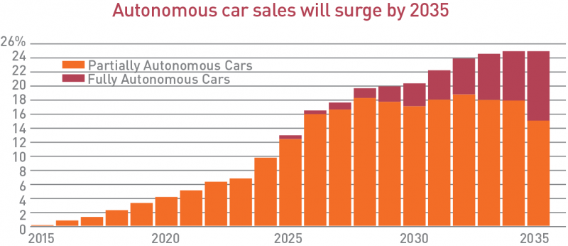 Graph - Autonomous car sales will surge by 2035