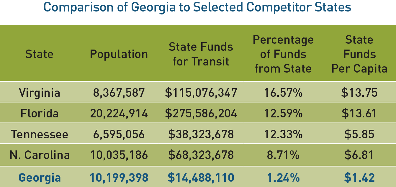 Chart - Comparison of Georgia to Selected Competitor States