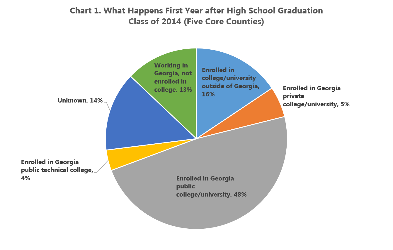 HS graduation outcomes