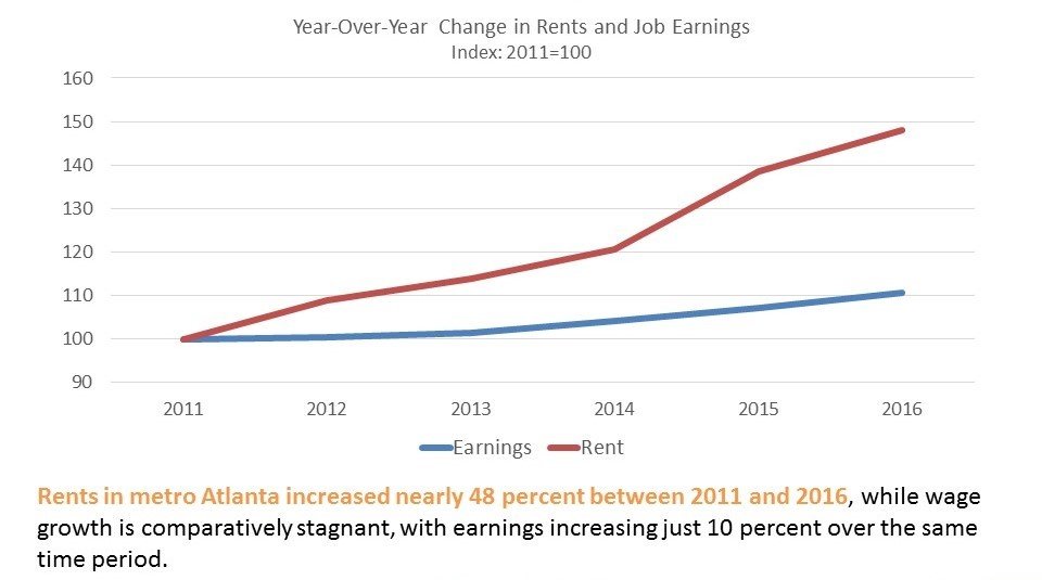 year-over-year change in rents and job earnings
