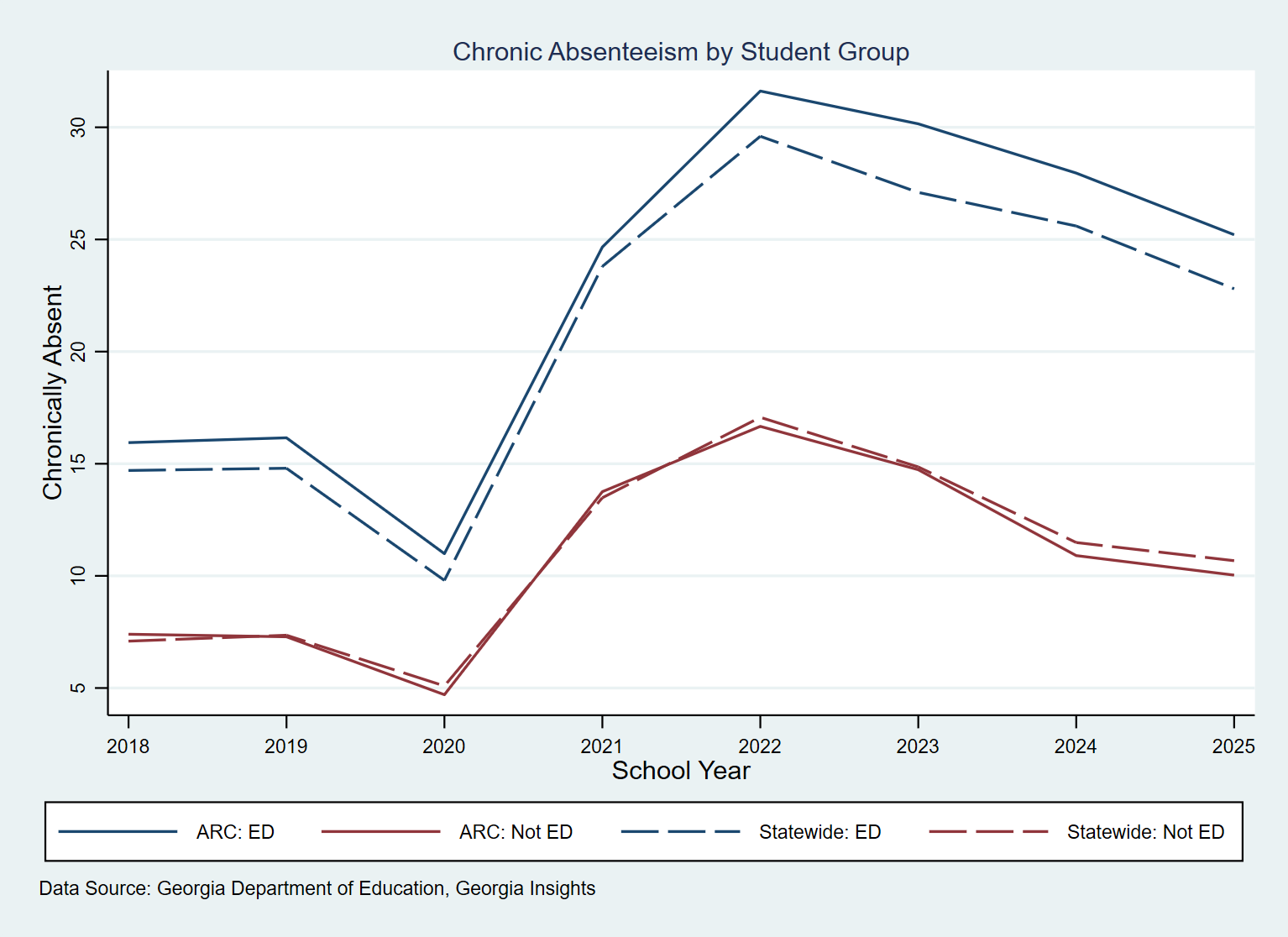 Line graph comparing chronic absenteeism rates between economically disadvantaged and non-economically disadvantaged students between 2018 and 2025