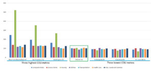 Comparative bar graph showing Atlanta’s cost of living alongside the three highest-cost and three lowest-cost metros.