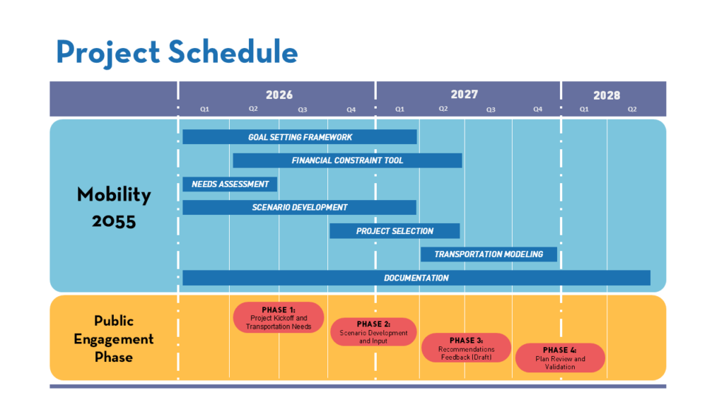 A project schedule Gantt chart titled "Project Schedule," spanning Q2 2026 through Q2 2028. The top timeline row shows the Mobility 2055 workstream with overlapping bars for Goal Setting Framework (Q2 2026–Q3 2027), Financial Constraint Tool (Q3 2026–Q1 2027), Needs Assessment (Q2–Q3 2026), Scenario Development (Q2 2026–Q1 2027), Project Selection (Q4 2026–Q2 2027), Transportation Modeling (Q2–Q4 2027), and Documentation running the full length (Q2 2026–Q1 2028). Below it, the Public Engagement Phase row shows four rounded callout bubbles: Phase 1 – Project Kickoff and Transportation Needs (Q2–Q3 2026); Phase 2 – Scenario Development and Input (Q4 2026–Q1 2027); Phase 3 – Recommendations Feedback (Draft) (Q2–Q3 2027); Phase 4 – Plan Review and Validation (Q4 2027–Q1 2028).