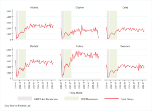 Small multiple line graphs showing the number of monthly evictions for the City of Atlanta and 5 core counties