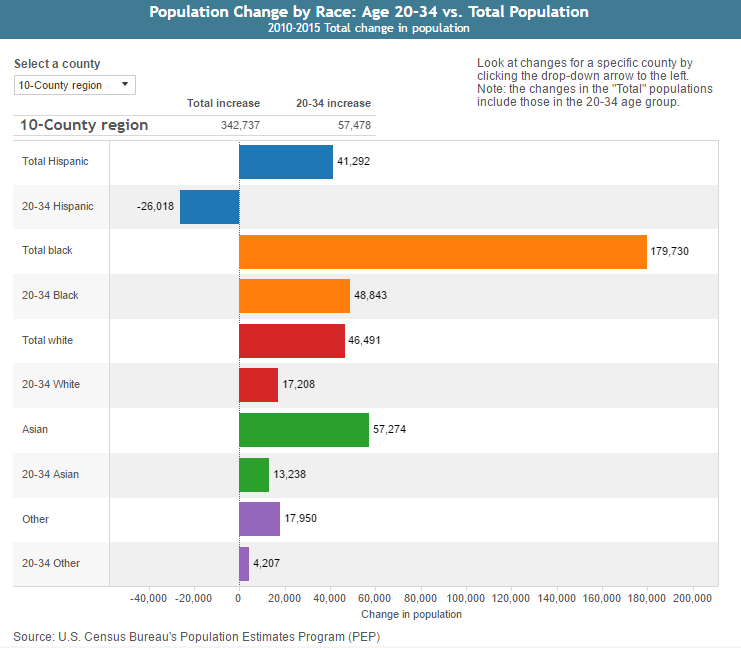 age race atlanta trends 2010-2015 millennials