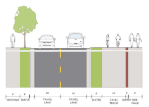 Sketch of the trail, with (from Left to Right) a sidewalk, green buffer area, two lanes of traffic, another green buffer, cycling track and sidewalk