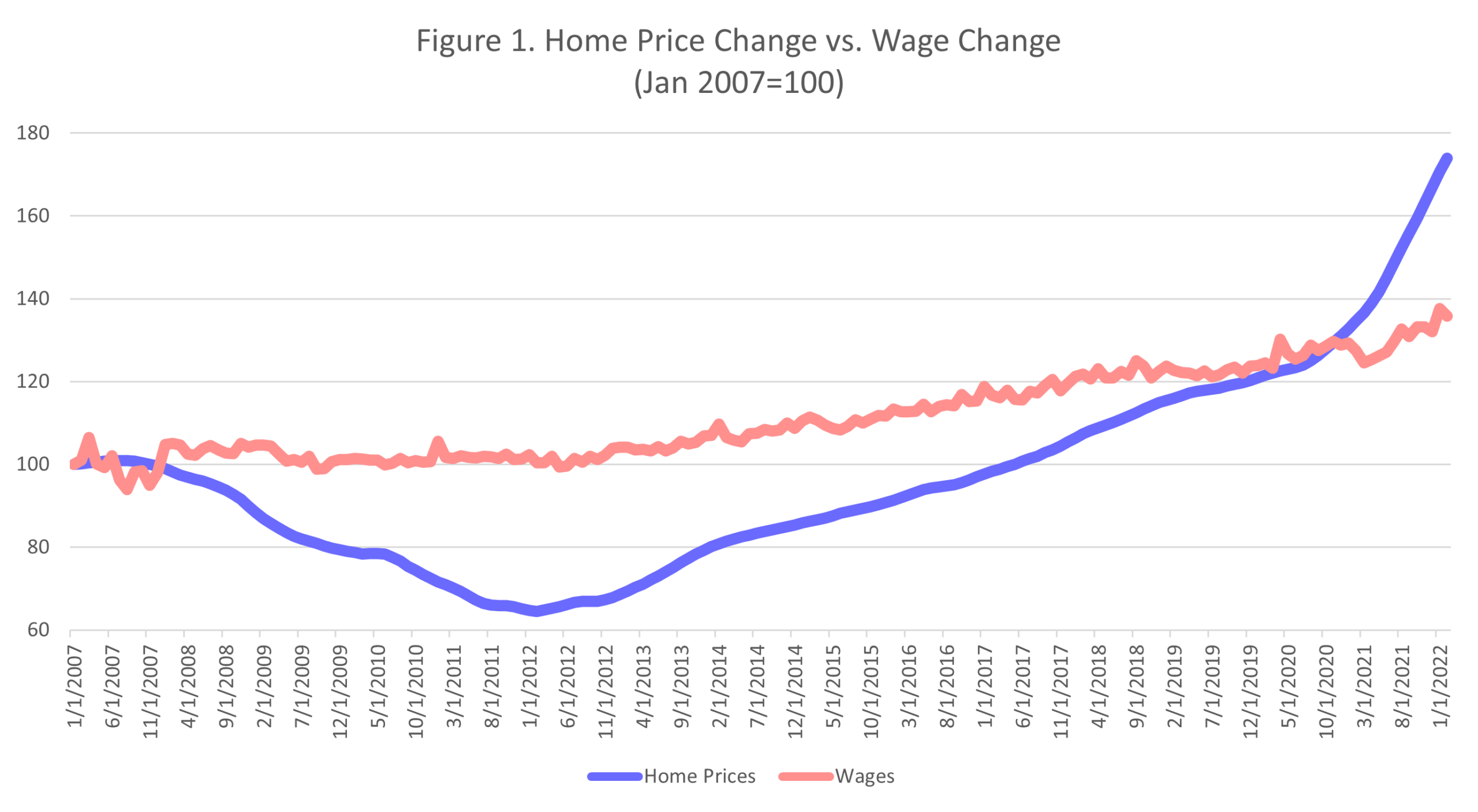 Chart showing home prices rising faster than wages