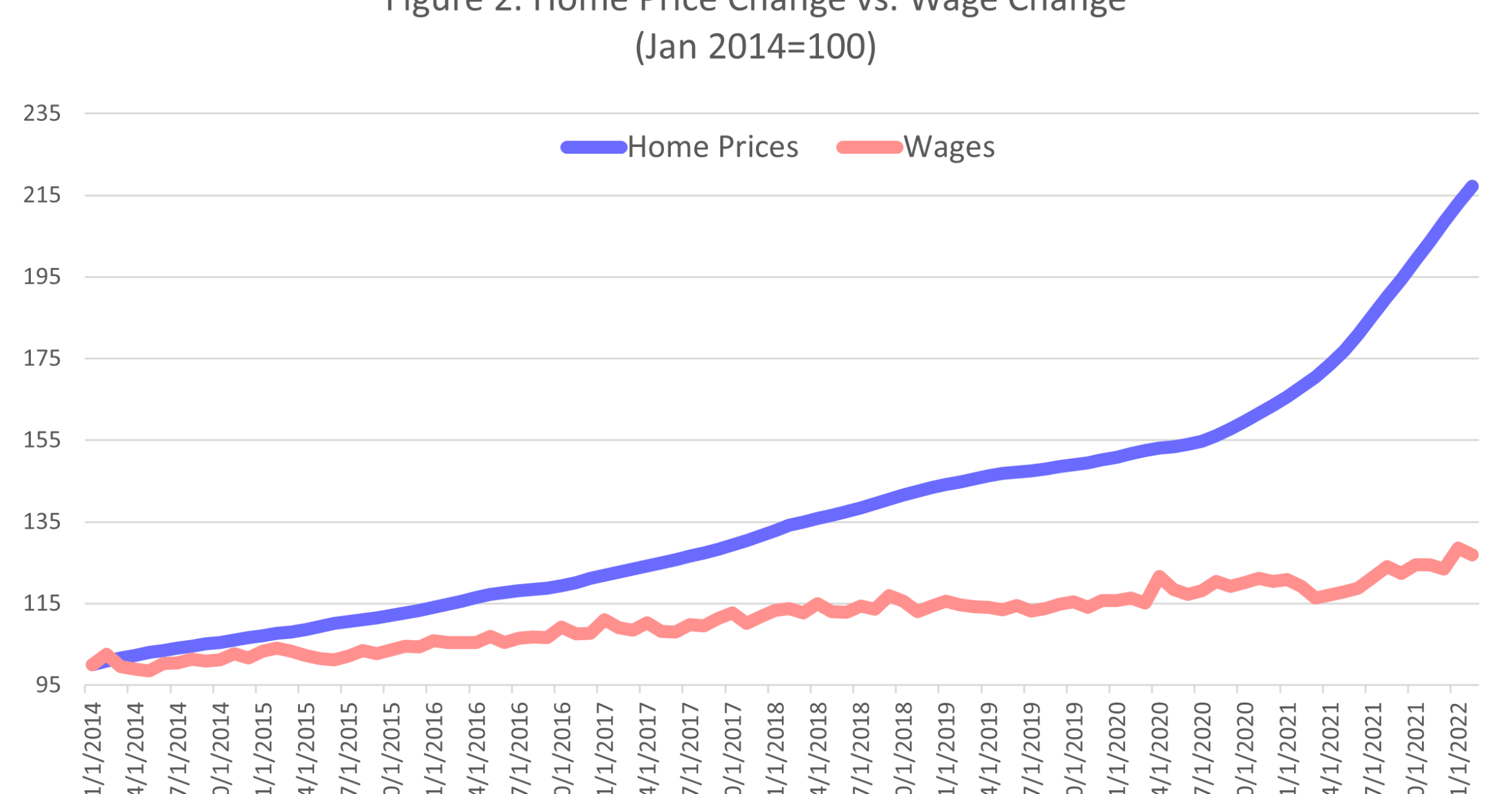 Chart showing how much faster home prices are rising than are wages.