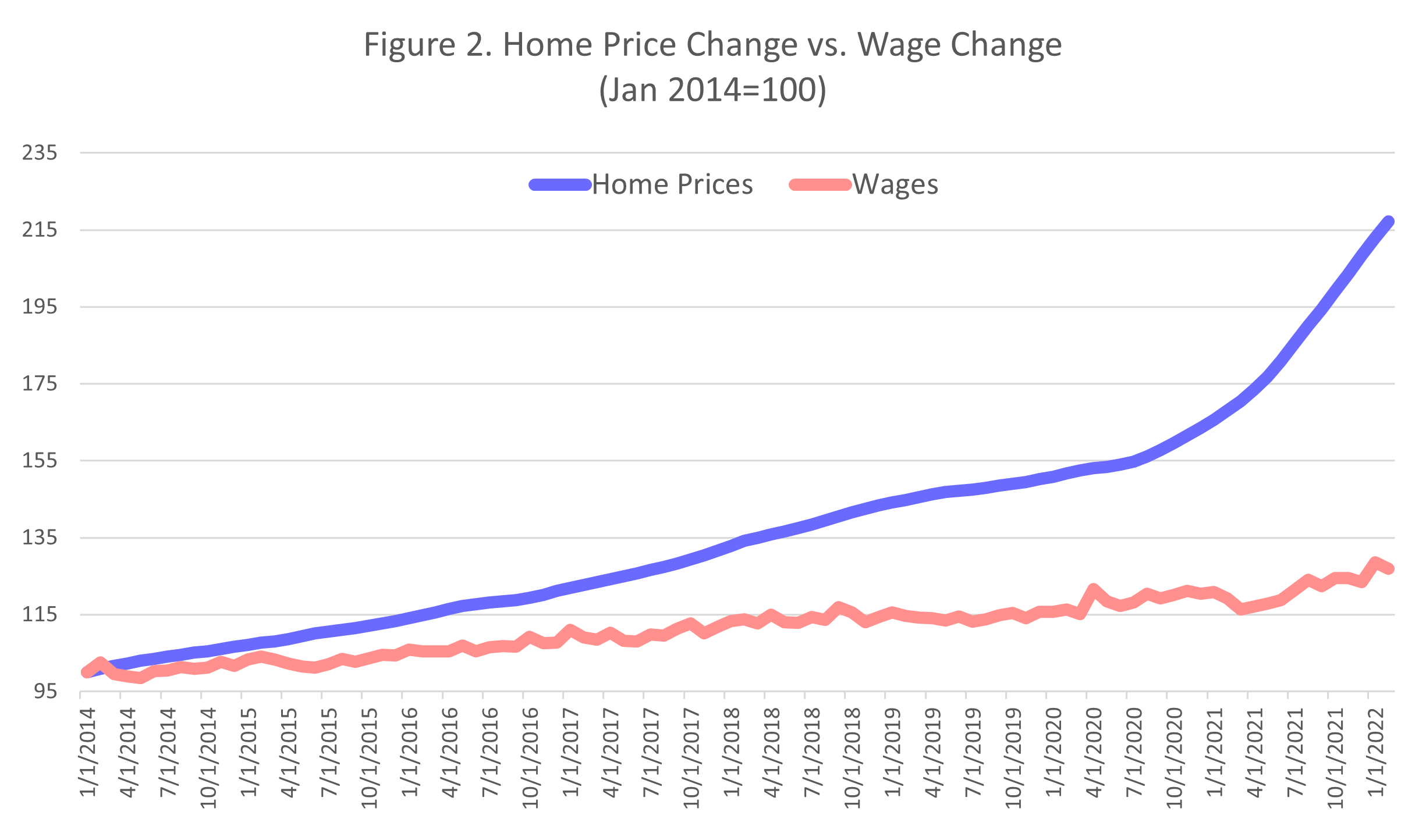 Chart showing how much faster home prices are rising than are wages.