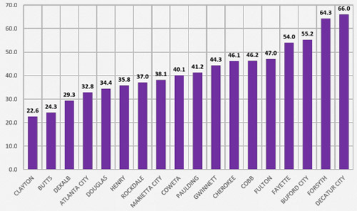 Chart - GA Milestones: 3rd Grade ELA%: % Proficient Learners and Above