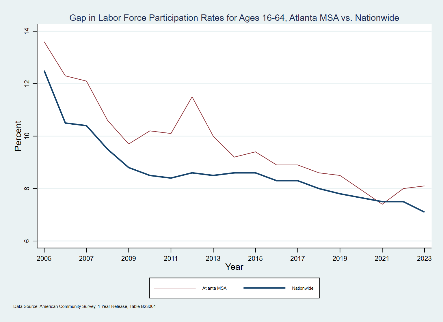 Line graph depicting the gap in labor force participation rates between males and females ages 16-64, comparing the Atlanta MSA to the nation as a whole.