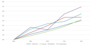 Line chart showing the rise in cost of living over time in Atlanta.