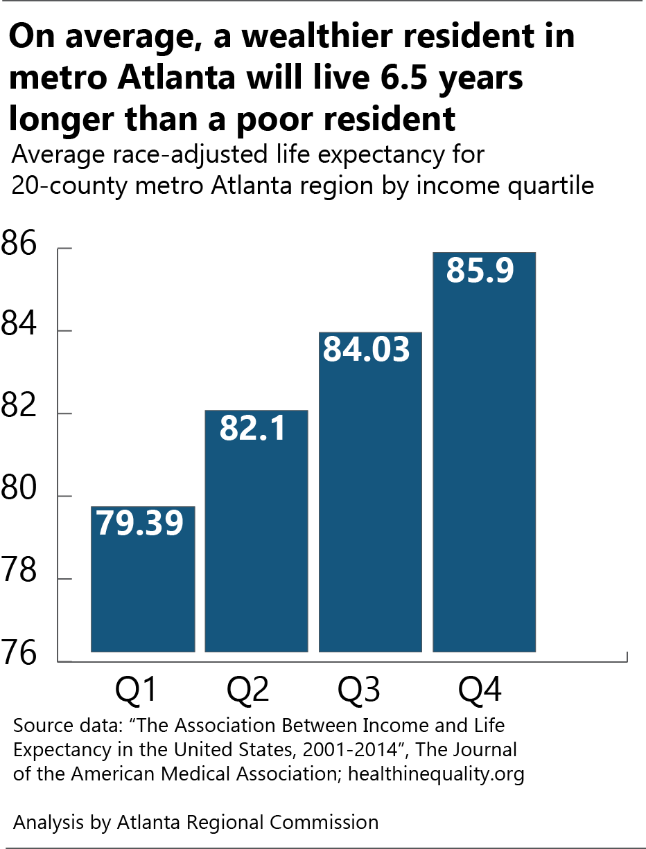 Life expectancy by income quartile in metro Atlanta