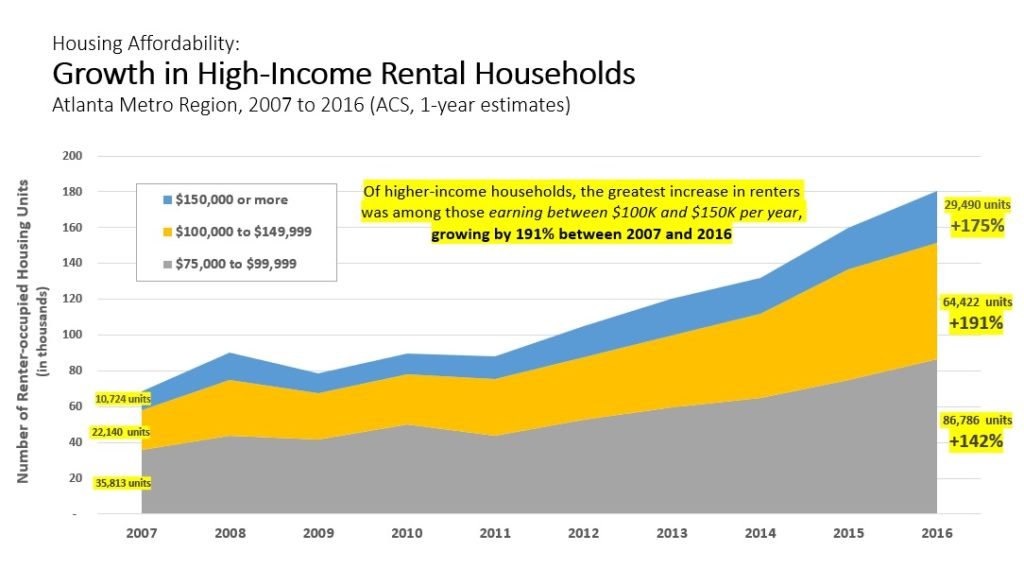 High-Income Renters