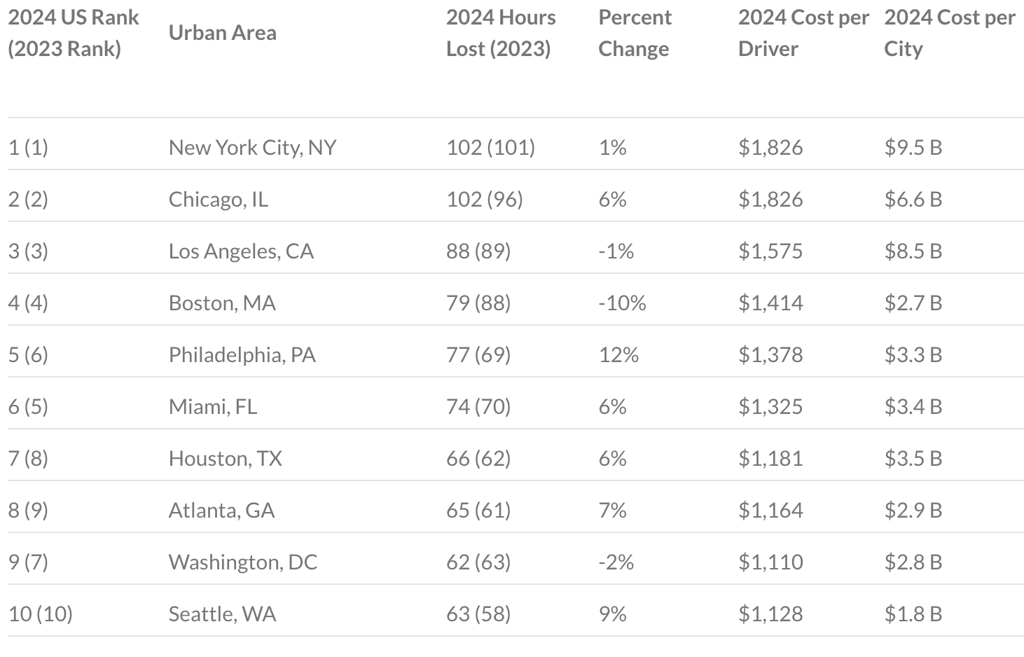 Ranking Table from Inrix showing urban area congestion