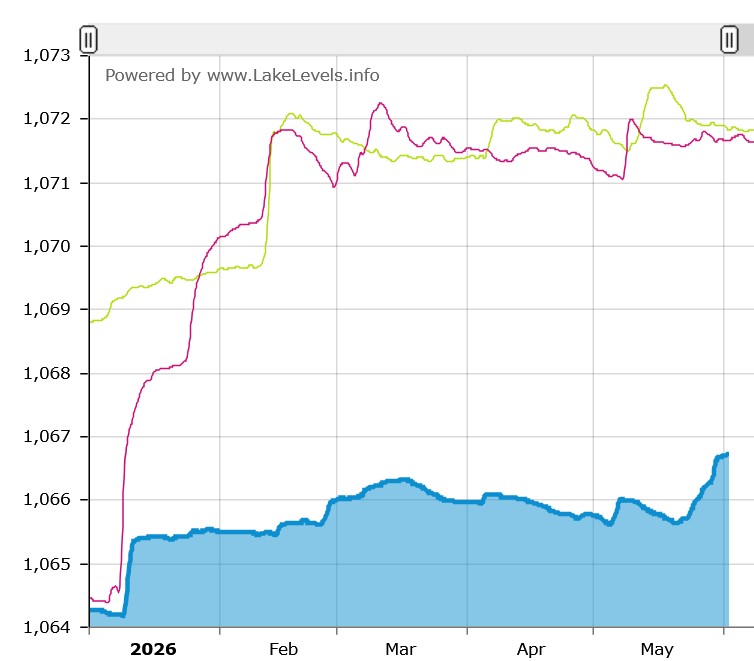 Line chart showing Lake Lanier's historical water level in feet above mean sea level (MSL). As of June 8, 2026, the lake level is 1,066.56 feet MSL — 4.44 feet below full pool (1,071.00 feet). A horizontal reference line marks full pool at 1,071.00 feet, with a second reference at flood pool (1,085.00 feet). The level changed +0.02 feet since yesterday. Lake level is controlled by the U.S. Army Corps of Engineers at Buford Dam