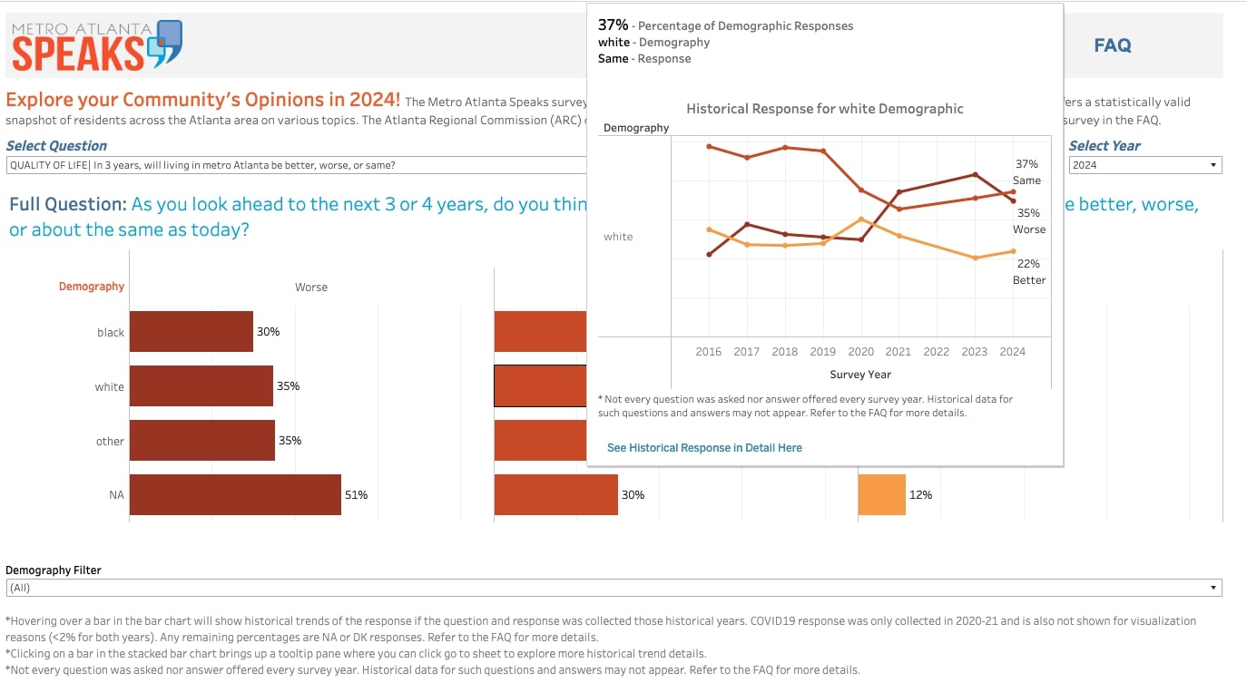 On hover effect brings up tooltip with historical chart for demographic subgroup bar