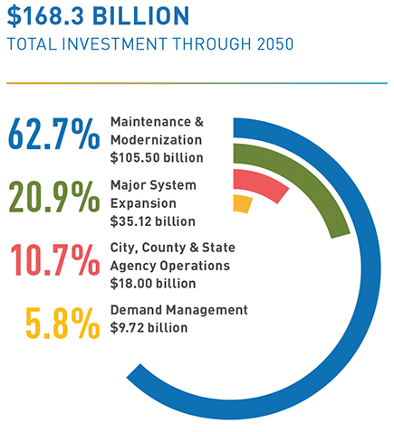 Infographic: Total Investment through 2050: $168.3 Billion.