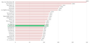 Bar graph showing Atlanta’s place in the cost of living index of the 25 largest metros.