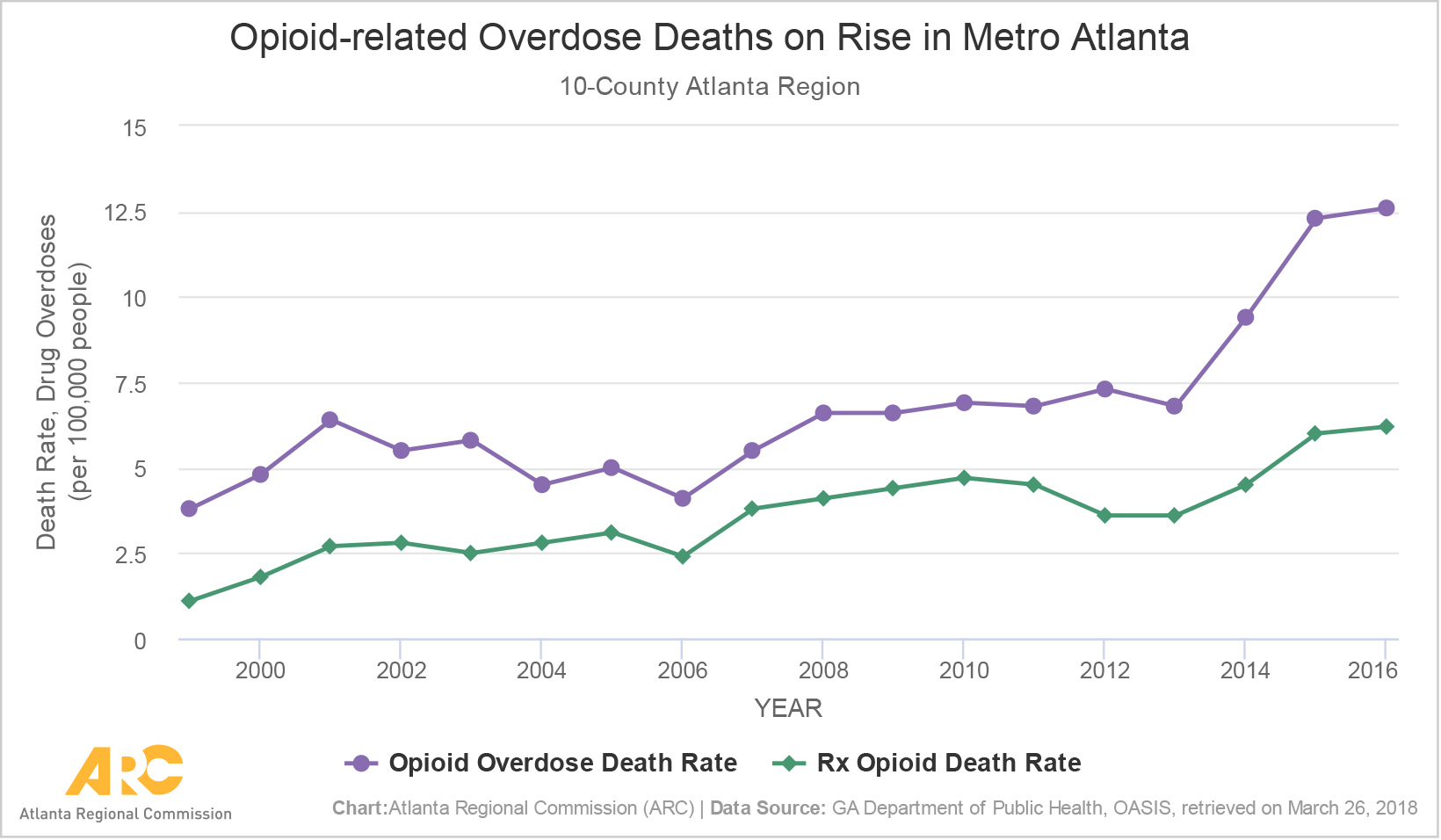 Chart - Opioid-related Overdose Deaths on Rise in Metro Atlanta