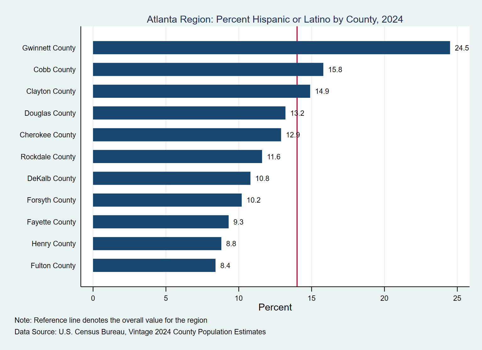 Bar graph displaying the percentage of the population that is Hispanic or Latino by county for the 11 counties making up the Atlanta Regional Commission as of 2024