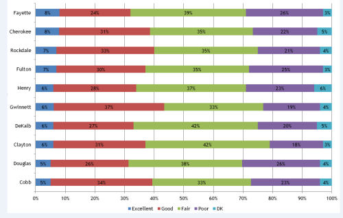 chart - Perception by County of Public Education in Metro Atlanta