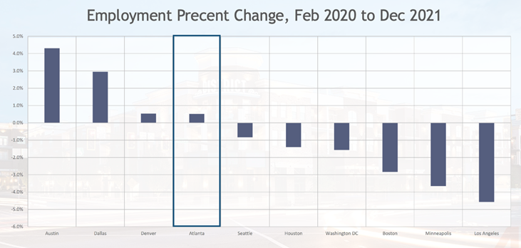 Employment Percent Change chart showing Atlanta in number 4